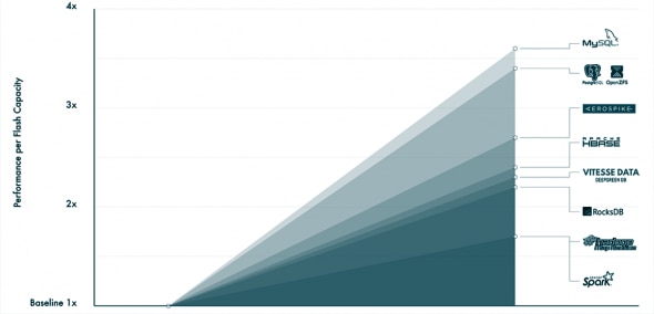 Graph illustrating performance per flash capacity of various databases.