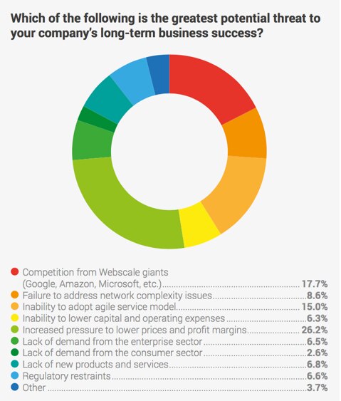 A pie chart illustrating various potential threats to long-term business success