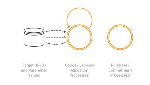 Diagram illustrating target URLs, allocation processes, and commitment processes.