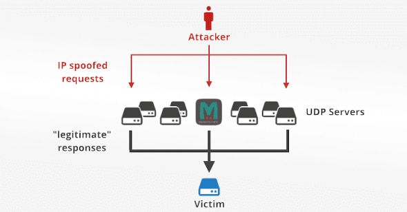 Diagram illustrating a UDP reflection attack on a victim by an attacker using spoofed requests.