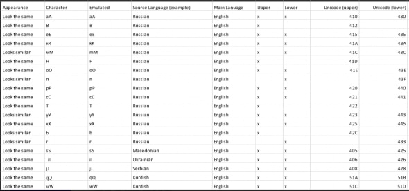 Table comparing characters, their emulations, and Unicode values.