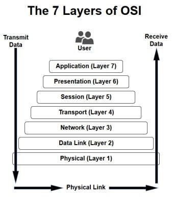 Diagram illustrating the 7 layers of the OSI model for data transmission.