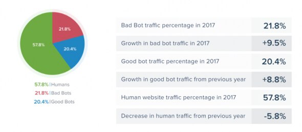 Pie chart and statistics on bot traffic versus human traffic in 2017.