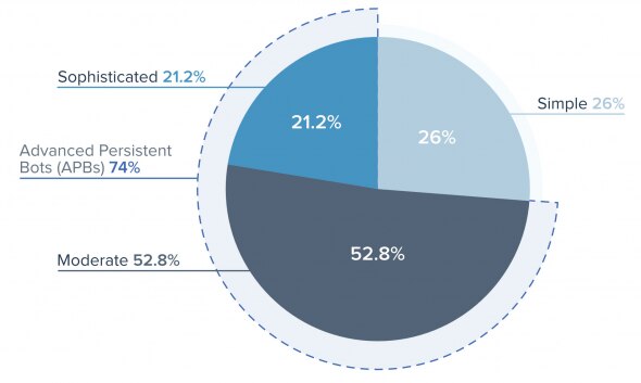 Pie chart showing distribution of bot types: Advanced Persistent Bots 74%, Moderate 52.8%, Sophisticated 21.2%, Simple 26%.