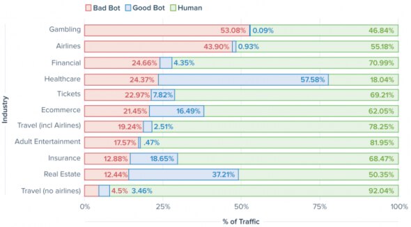 Bar chart showing traffic percentages by industry for Bad Bots, Good Bots, and Humans.