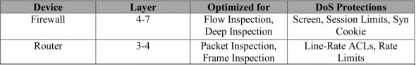 Table comparing firewall and router capabilities and protections.