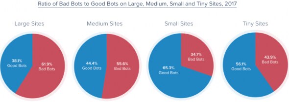 Pie charts showing the ratio of bad bots to good bots on large,medium,small,and tiny sites in 2017.