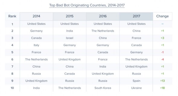 Table showing the top countries originating bad bots from 2014 to 2017,including changes in rank.