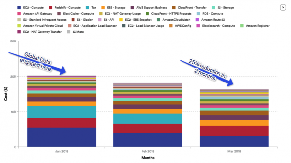 A bar chart showing AWS costs over several months with annotations highlighting engagement and a reduction in costs.