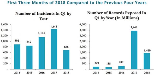 Bar graphs comparing the number of incidents and records exposed in the first quarter of 2018 to the previous four years.