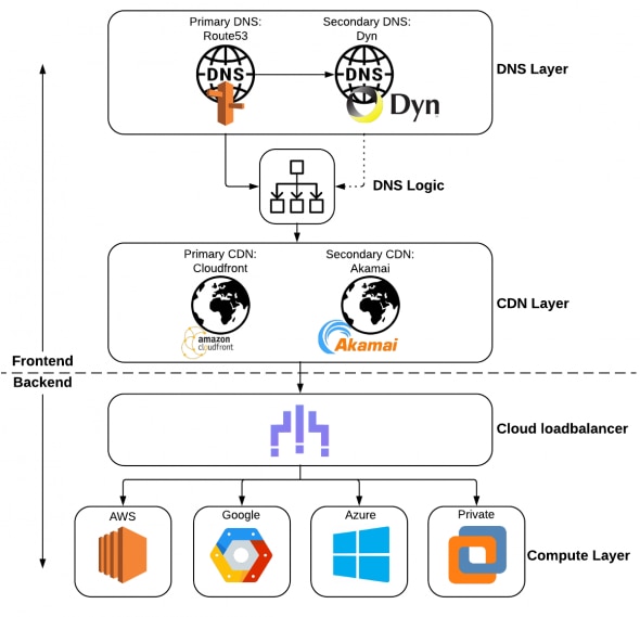 An architectural diagram illustrating the integration of DNS and CDN layers with a cloud load balancer and compute resources.