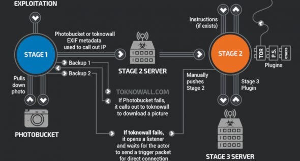 Flowchart illustrating stages of exploitation involving Photobucket and Toknowall.