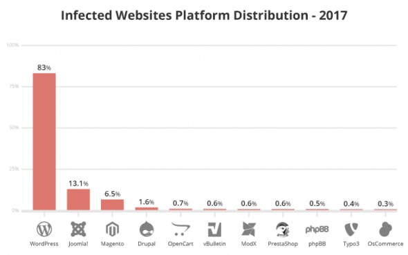 A bar chart showing the distribution of infected websites by platform in 2017