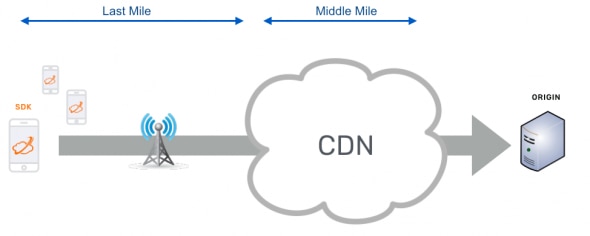 Diagram illustrating CDN architecture with Last Mile and Middle Mile.