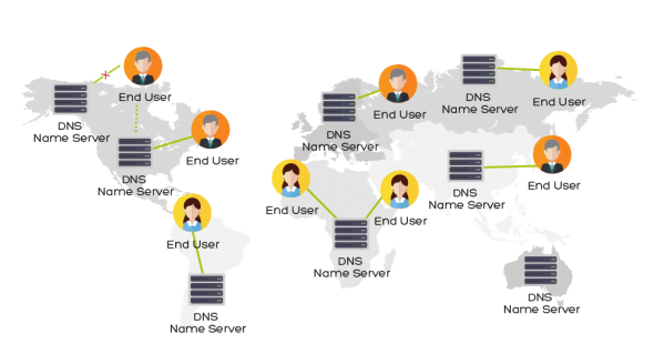 A diagram illustrating a DNS architecture with multiple end users and DNS name servers connected across a network.