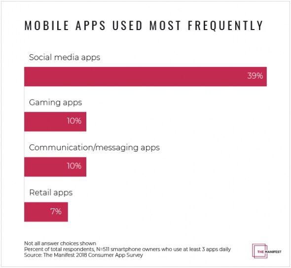 Bar chart showing most frequently used mobile apps by category.