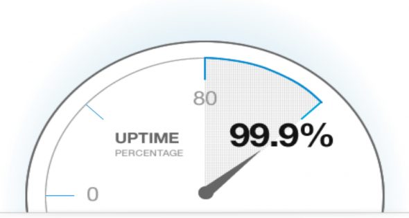 A gauge displaying an uptime percentage reading of 99.9%.