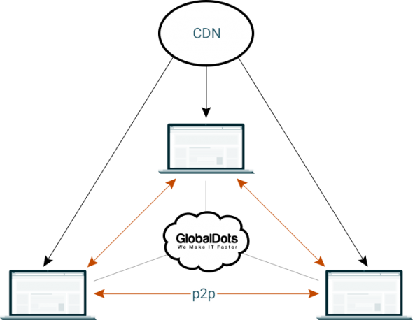 A diagram illustrating a peer-to-peer (p2p) network architecture involving GlobalDots and a Content Delivery Network (CDN)