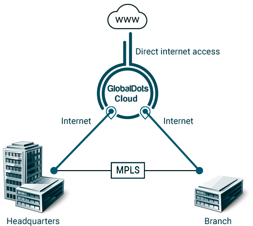 Diagram illustrating MPLS network architecture connecting multiple sites.