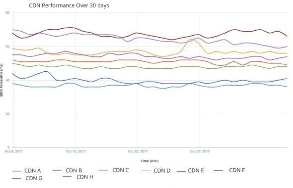 Line graph showing the performance of different CDNs over a 30-day period.