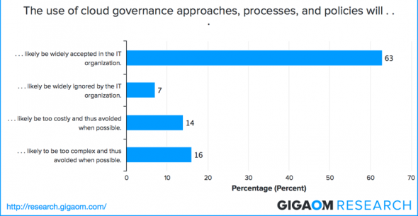 Bar chart showing cloud governance acceptance rates in IT organizations.