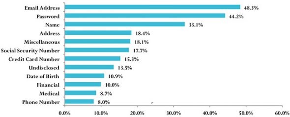 Bar chart showing data breach statistics by category