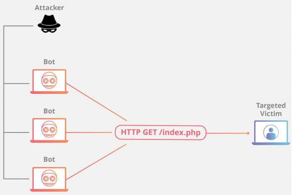 Diagram illustrating a DDoS attack from bots to a targeted victim.