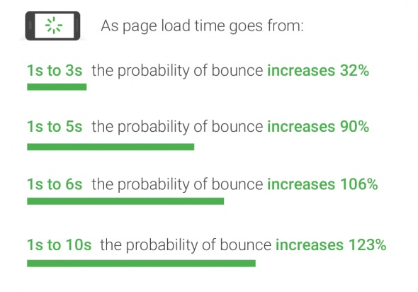 Graph showing increased bounce rates with longer page load times.