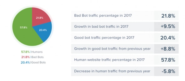 Statistics on bot traffic and human website traffic in 2017.