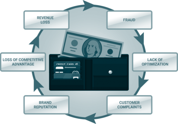 Diagram showing issues related to financial management and customer trust.