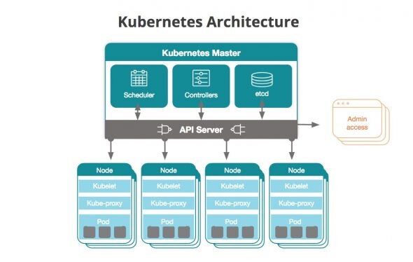 Diagram illustrating the architecture of Kubernetes with master and node components.