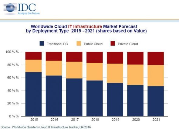 Bar chart showing worldwide cloud IT infrastructure market forecast from 2015 to 2021.