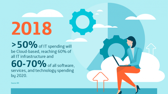 Infographic highlighting that over 50% of IT spending will be cloud-based