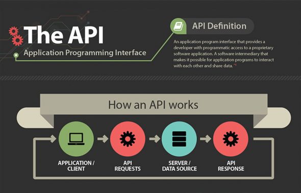 Infographic explaining API definition and how it works.