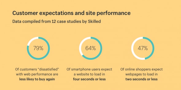 Infographic on customer expectations regarding website load times.