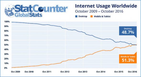 Graph showing worldwide internet usage trends from October 2009 to October 2016.