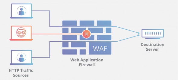 Diagram showing Web Application Firewall filtering HTTP traffic sources to a destination server.