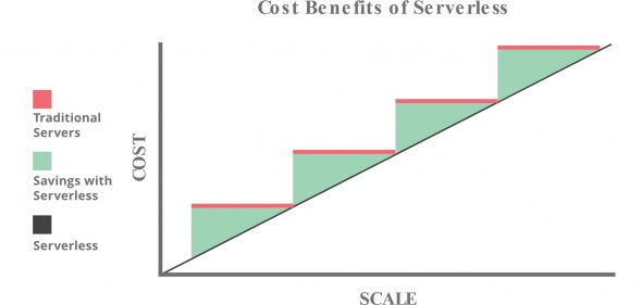 Graph showing cost benefits of serverless compared to traditional servers.