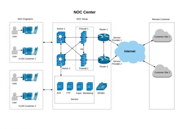 Diagram of a NOC center setup with users, servers, and connectivity to remote customers.