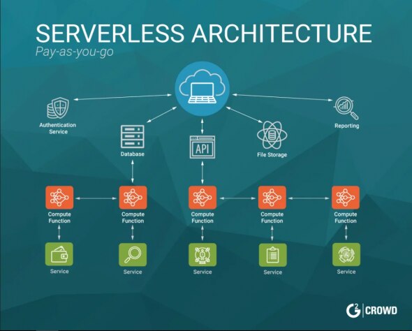 Diagram illustrating a serverless architecture with key components and services.