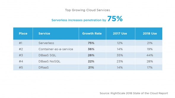 Chart showing top growing cloud services and their growth rates from 2017 to 2018.