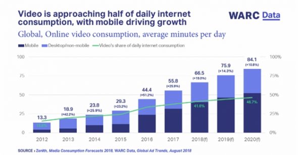 Chart showing global online video consumption trends from 2012 to 2020.