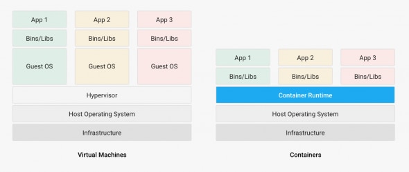 Comparison between Virtual Machines and Containers,illustrating their architecture and components.