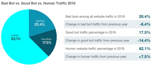 Pie chart showing bad bots, good bots, and human traffic percentages in 2018.