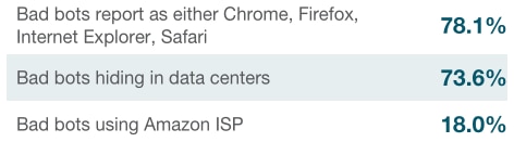 Statistics showing percentages of various types of bad bots reporting behavior.