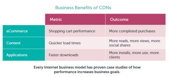 Table showing metrics and outcomes of CDN benefits for eCommerce, content, and applications.