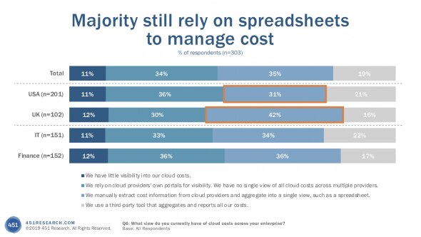 Chart showing reliance on spreadsheets for managing cloud costs by region.