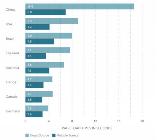 A bar chart illustrating page load times in seconds for various countries