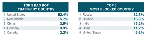 A comparative table displaying the top 5 countries generating bad bot traffic and the top 5 most blocked countries.