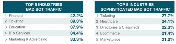 Comparison of industries with the highest bad bot traffic and sophisticated bad bot traffic.